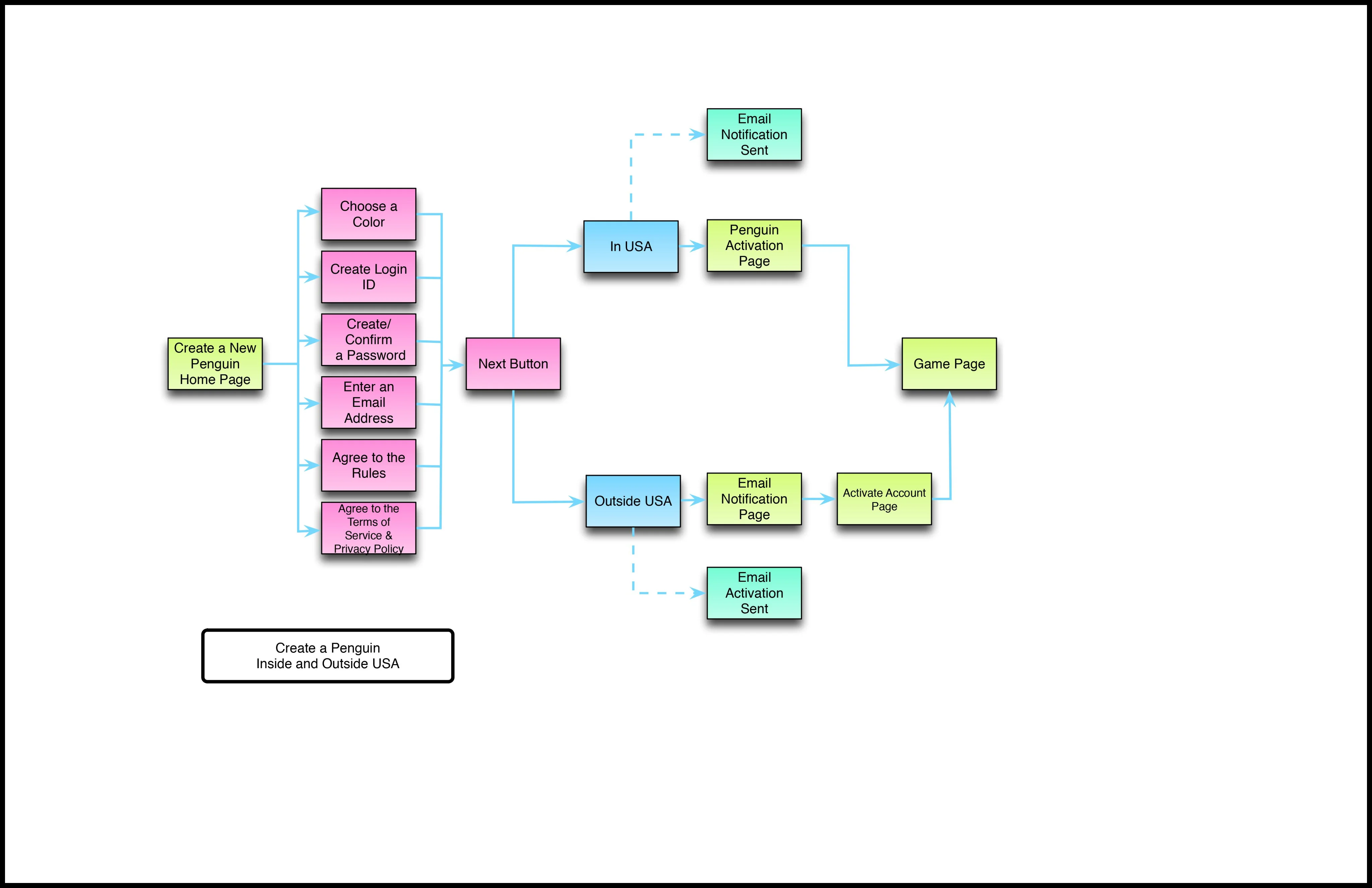 Avatar creation information architecture